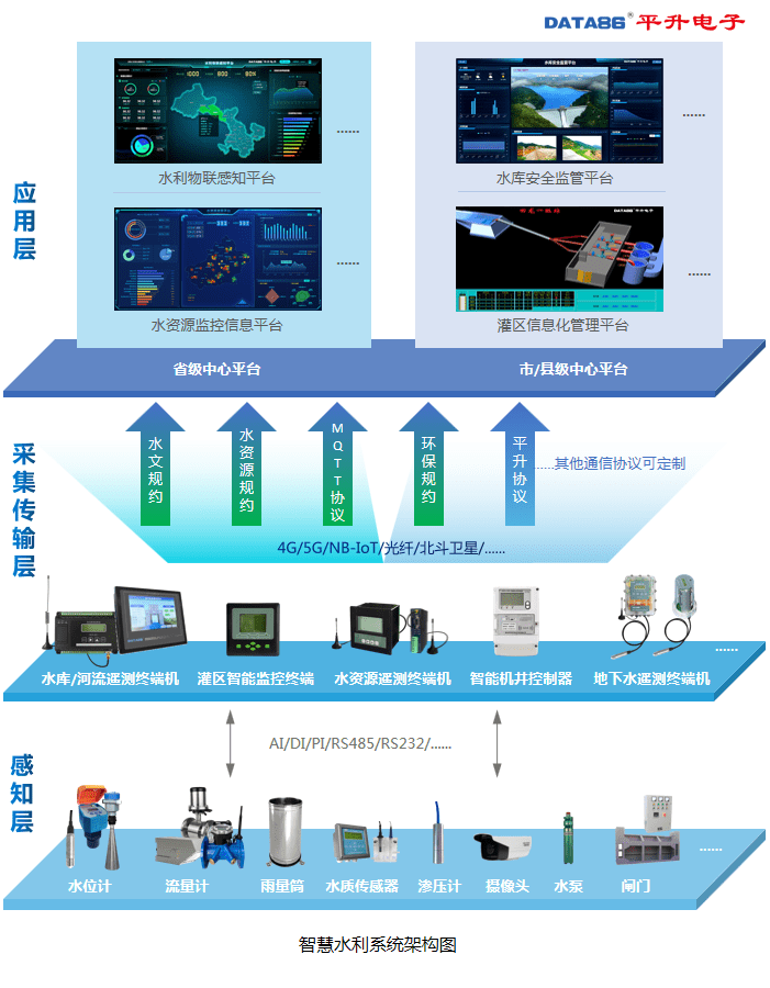 智慧水利信息化系統(tǒng) 物聯(lián)網(wǎng)與數(shù)字化賦能水利數(shù)字孿生建設