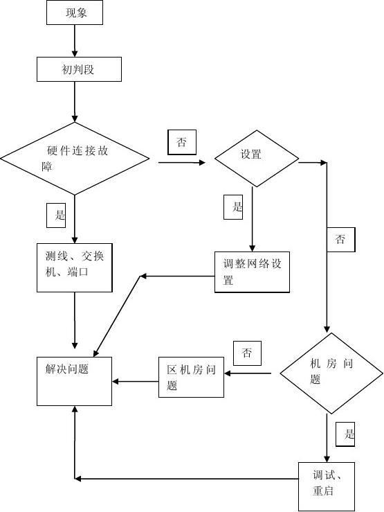 計(jì)算機(jī)維修與軟件及輔助設(shè)備銷(xiāo)售綜合流程圖